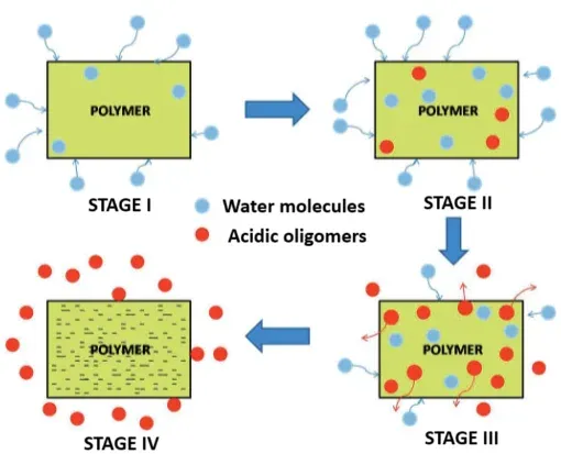 hydrolysis resistance